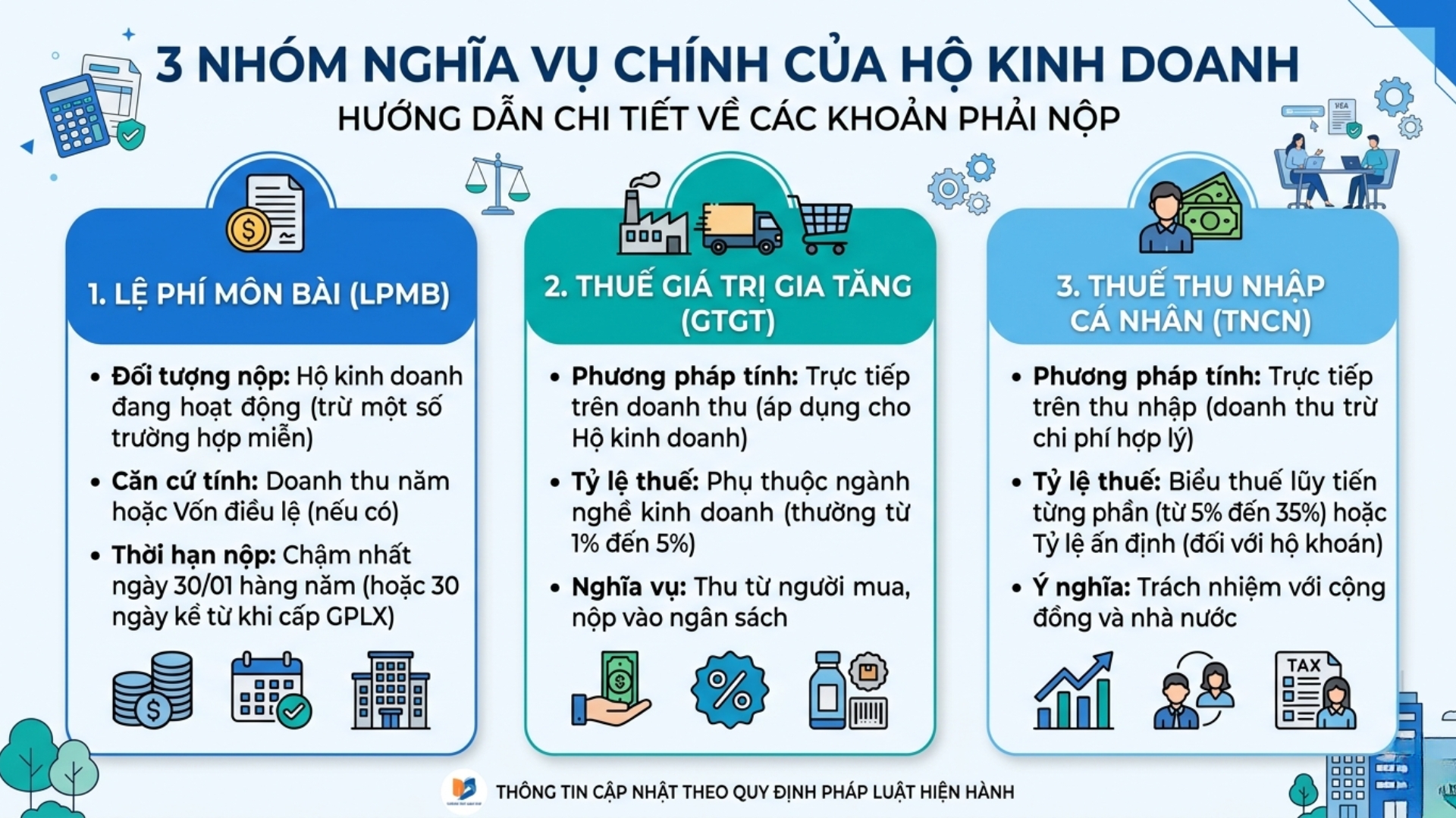 Hộ kinh doanh phải nộp những loại thuế n&agrave;o? 